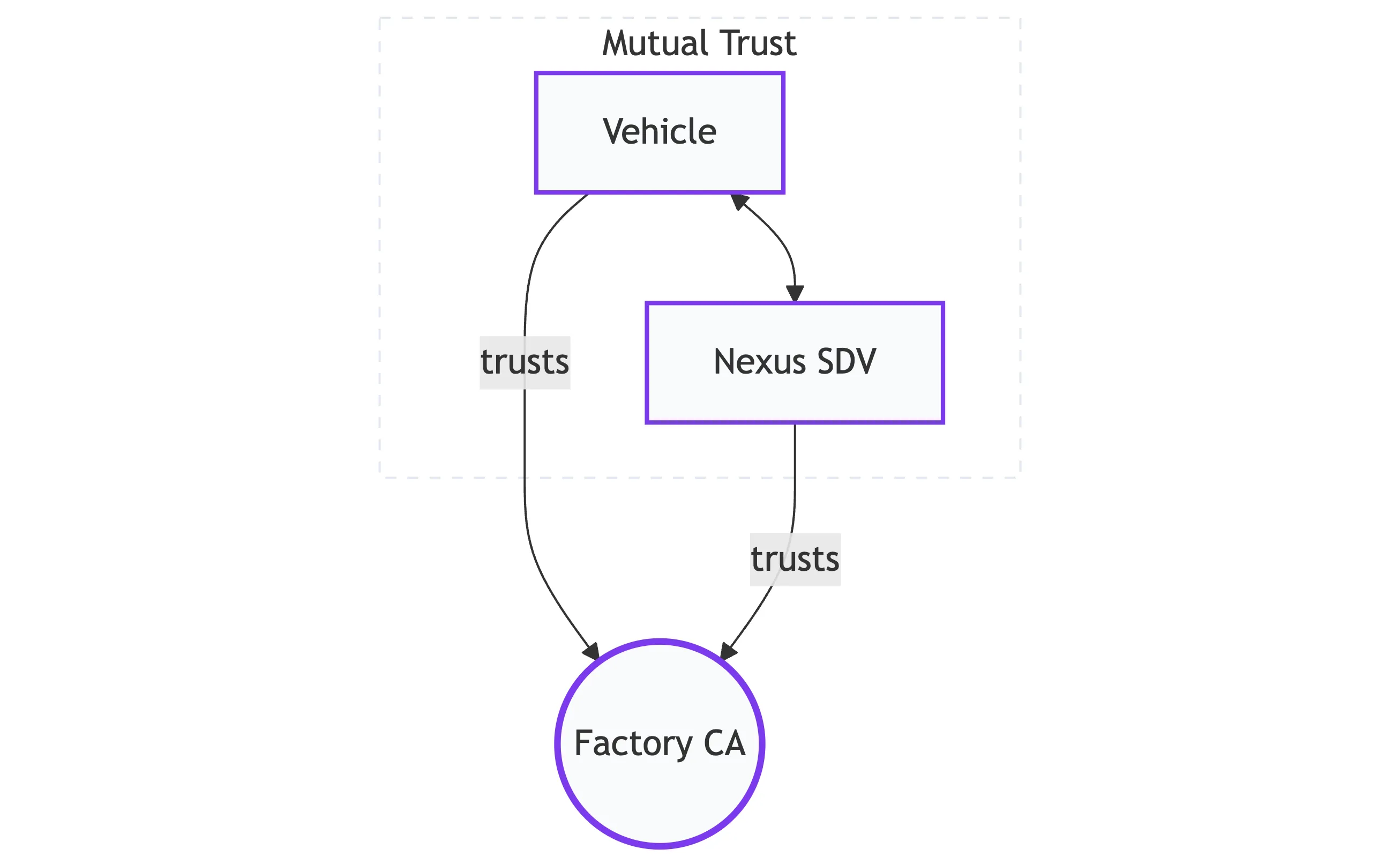 Nexus High-Level Architecture