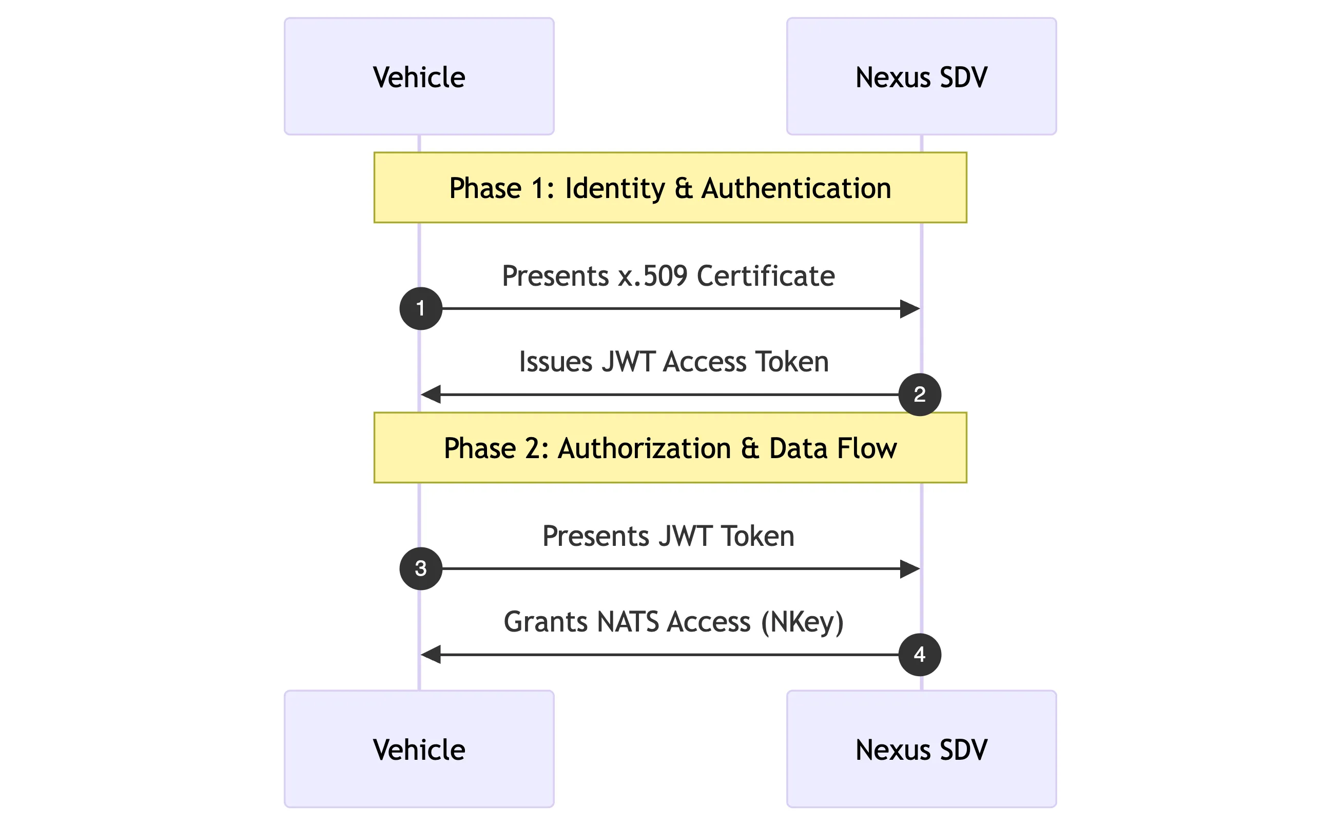 Nexus High-Level Architecture
