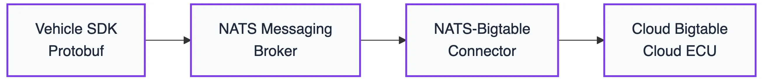 Nexus High-Level Architecture