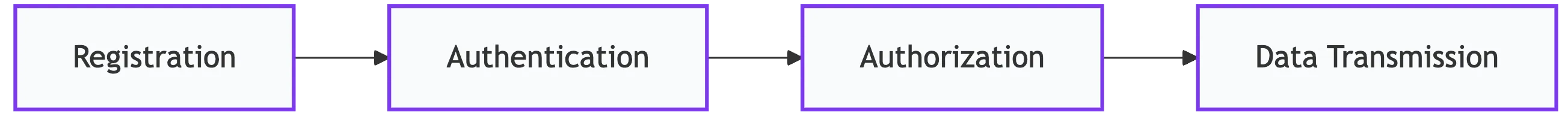 Nexus Client Communication Flow