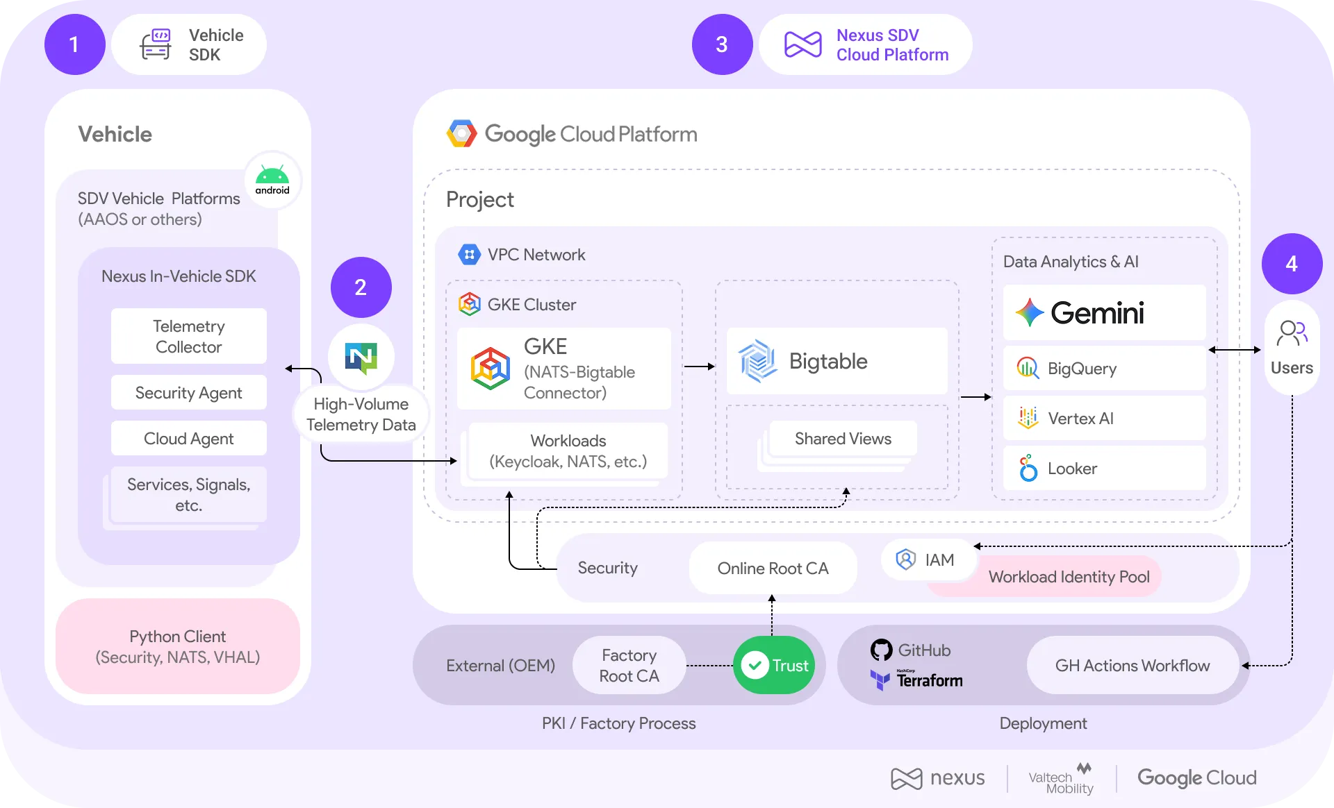 Nexus High-Level Architecture